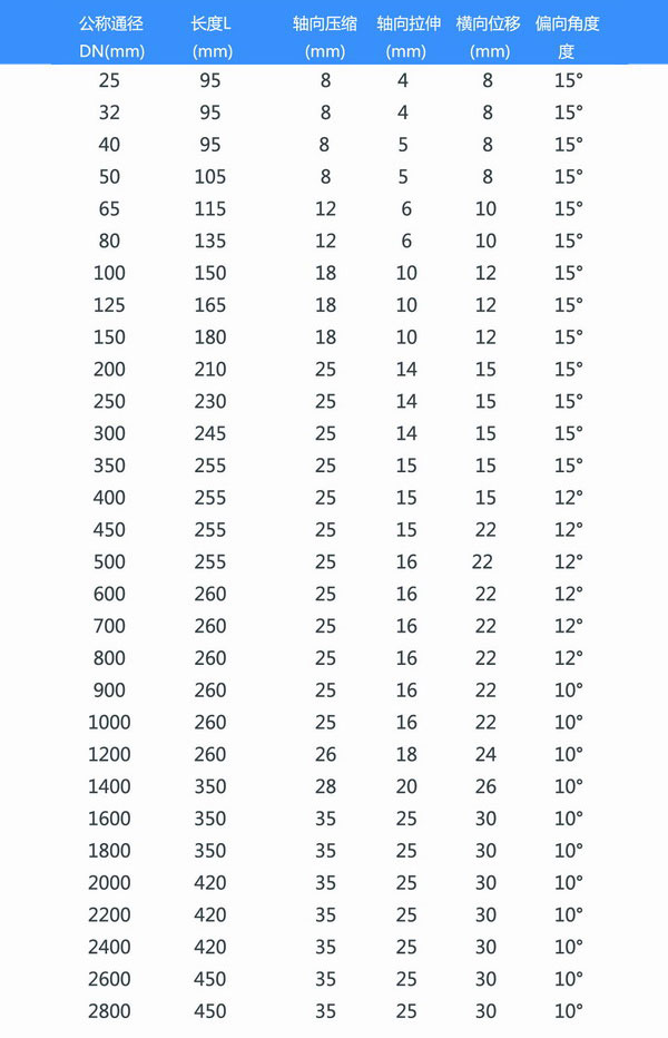 PVC法兰氟橡胶接头参数表
